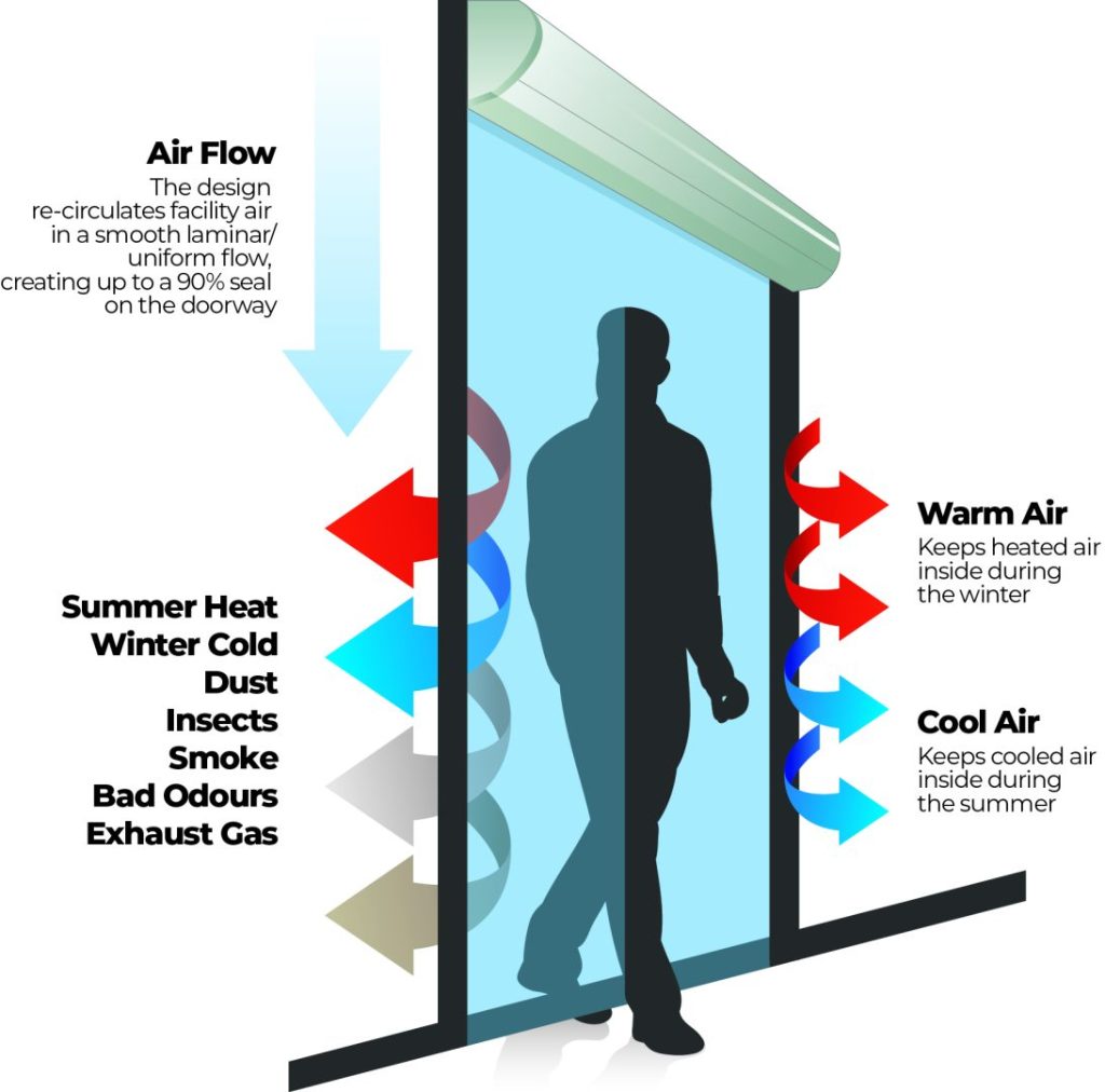 Air curtains can create up to a 90% seal on a doorway.