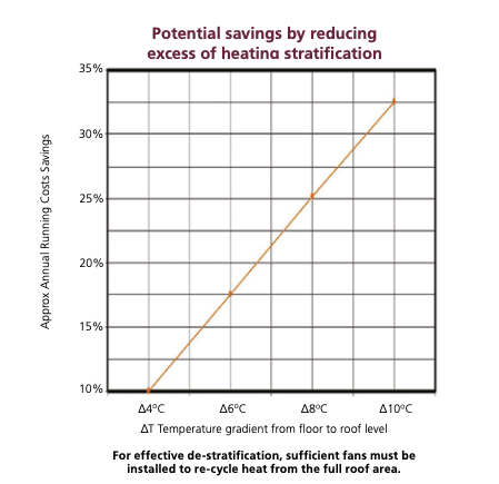 Potential Savings by Reducing Excess